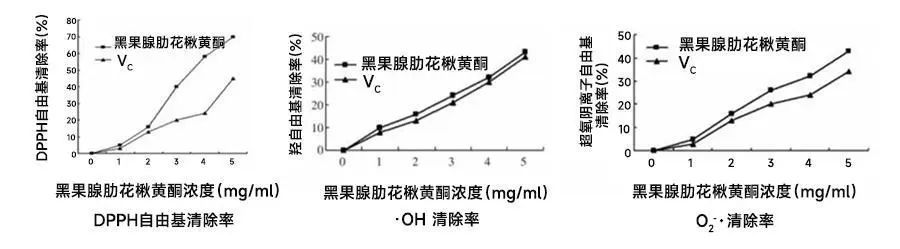 浅谈不老莓的活性成分及抗衰老功能 浅谈不老莓的活性成分及抗衰老功能