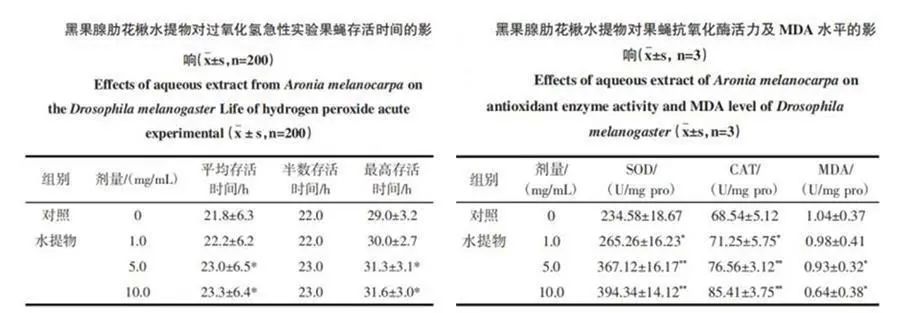 浅谈不老莓的活性成分及抗衰老功能 浅谈不老莓的活性成分及抗衰老功能