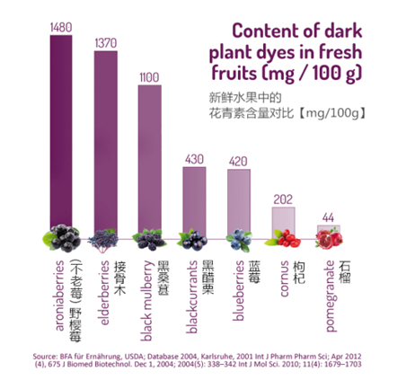 不老莓——为什么称为不老