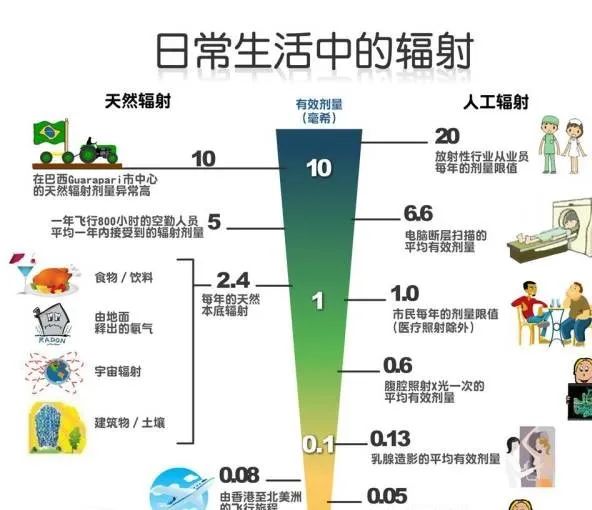 重大发现 | 不老莓能减少辐射对人体的侵害 重大发现 | 不老莓能减少辐射对人体的侵害