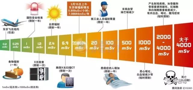 重大发现 | 不老莓能减少辐射对人体的侵害 重大发现 | 不老莓能减少辐射对人体的侵害
